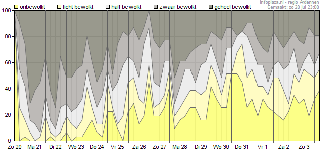 Bewolking