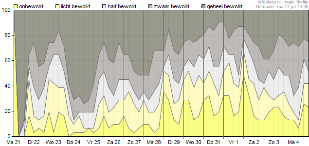 Bewolking