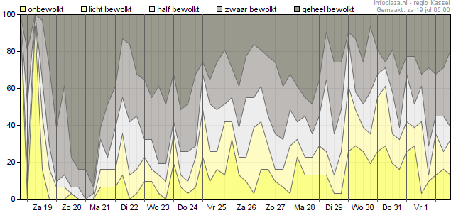 Bewolking