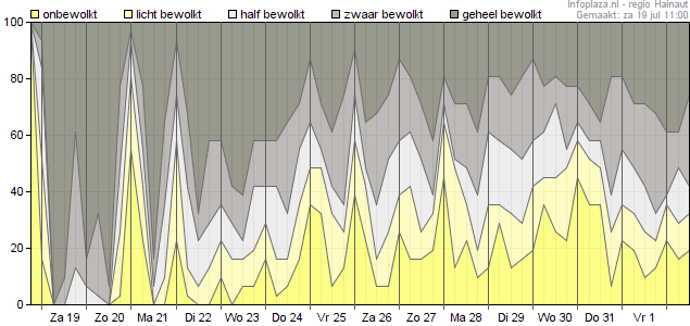 Bewolking