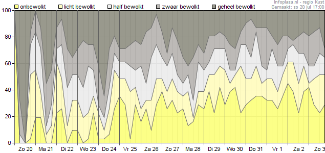 Bewolking