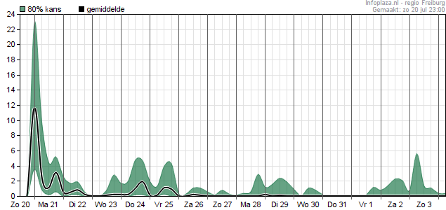 Neerslag over voorgaande 6 uur