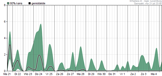 Neerslag over voorgaande 6 uur