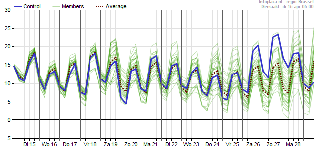 GFS - temperatuur