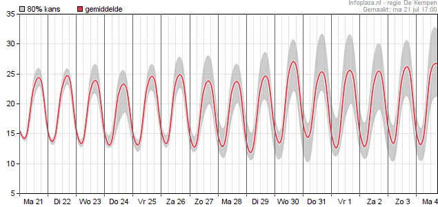 Temperatuur