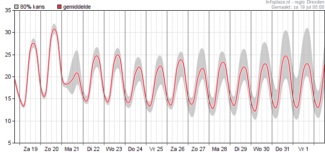 Temperatuur