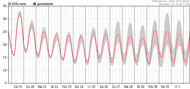 Temperatuur