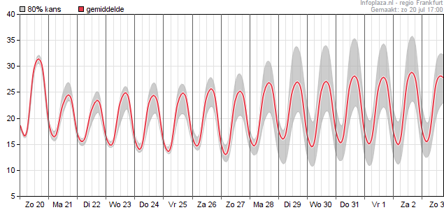 Temperatuur