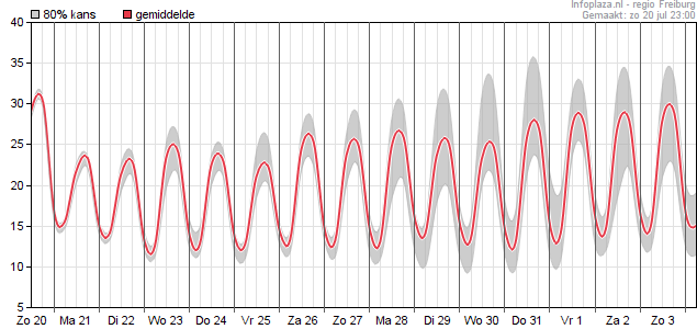 Temperatuur