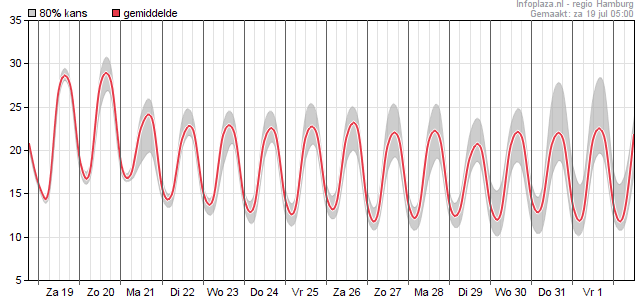 Temperatuur