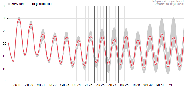 Temperatuur