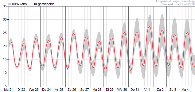 Temperatuur