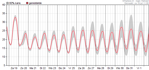 Temperatuur