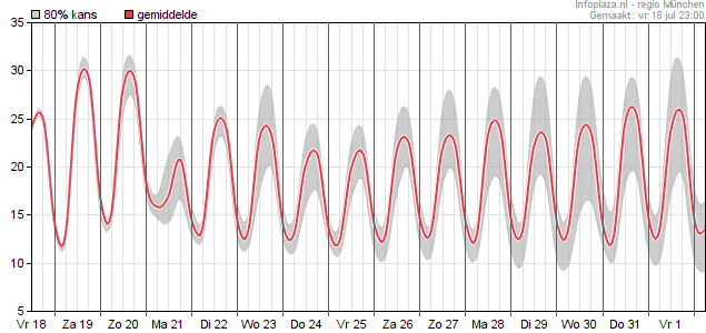 Temperatuur