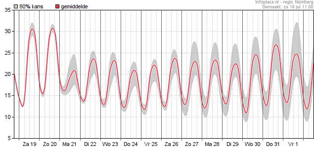 Temperatuur