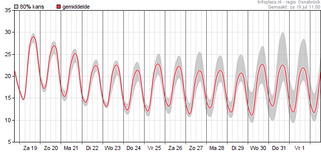 Temperatuur