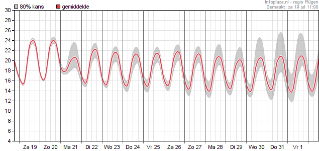 Temperatuur