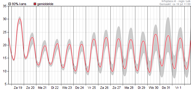 Temperatuur