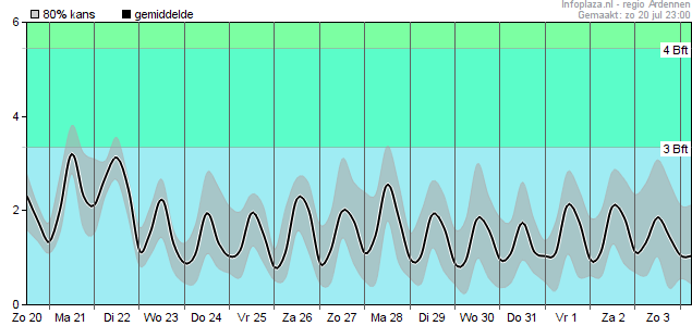 Windsnelheid