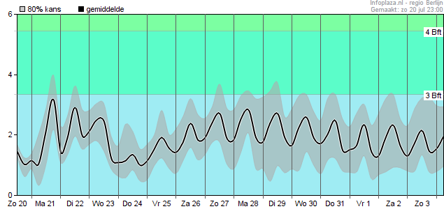 Windsnelheid
