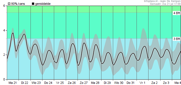 Windsnelheid