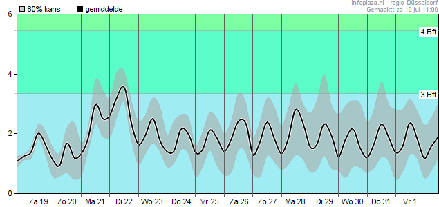 Windsnelheid