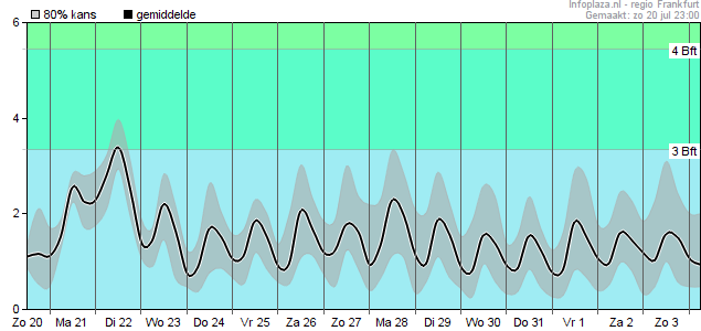 Windsnelheid