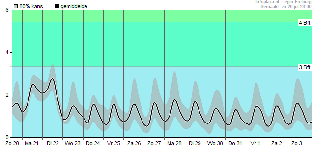Windsnelheid
