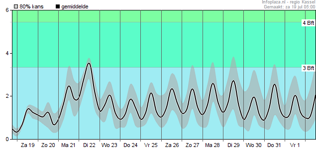 Windsnelheid
