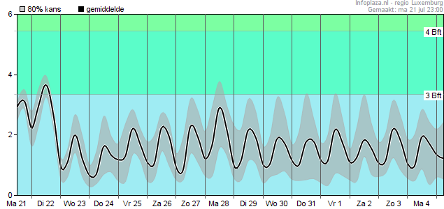 Windsnelheid