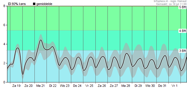 Windsnelheid