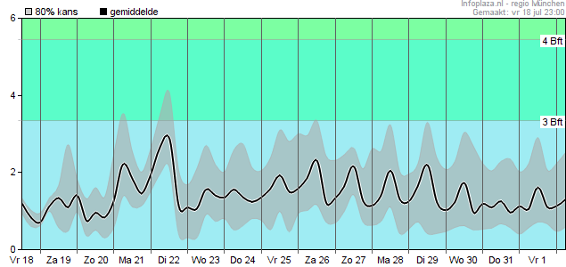 Windsnelheid