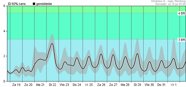 Windsnelheid