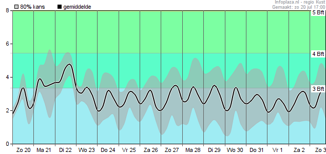 Windsnelheid
