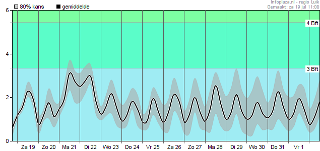 Windsnelheid